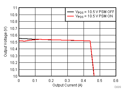 TPS65131-Q1 Boost Converter (VPOS) Output Voltage vs Output Current TPS65131-Q1 Boost Converter (VPOS) Output Voltage vs Output Current