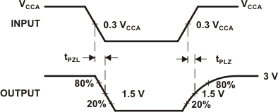 TCA9517A 波形 2 — A 側(cè)到 B 側(cè)的傳播延遲和切換時間