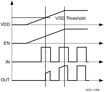 UCC27527 UCC27528 Power-Up Non-Inverting
Driver UCC27527 UCC27528 fig30_lusaq3.gif