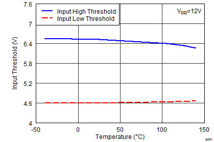 UCC27527 UCC27528 Input Threshold vs
Temperature UCC27527 UCC27528 wav14_lusbd0.png