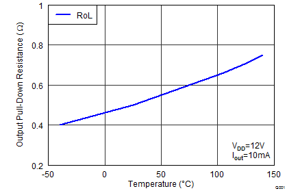 UCC27527 UCC27528 Output Pulldown
Resistance vs Temperature UCC27527 UCC27528 wav17_lusbd0.png