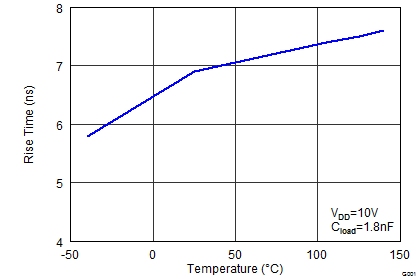 UCC27527 UCC27528 Rise Time vs Temperature UCC27527 UCC27528 wav18_lusbd0.png