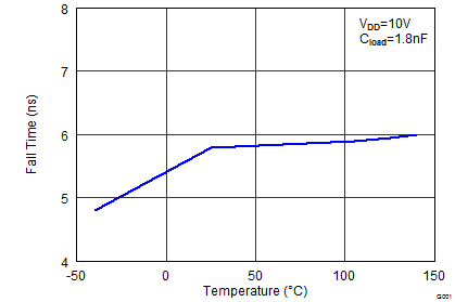 UCC27527 UCC27528 Fall Time vs Temperature UCC27527 UCC27528 wav19_lusbd0.png