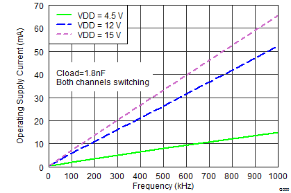 UCC27527 UCC27528 Operating Supply Current
vs Frequency UCC27527 UCC27528 wav22_lusbd0.png