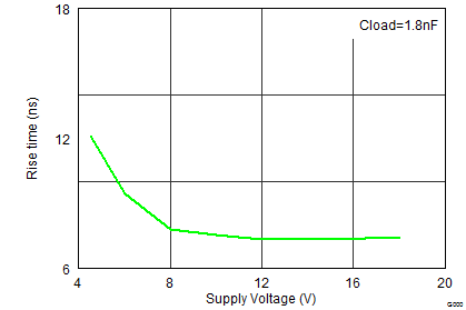 UCC27527 UCC27528 Rise Time vs Supply
Voltage UCC27527 UCC27528 wav24_lusbd0.png