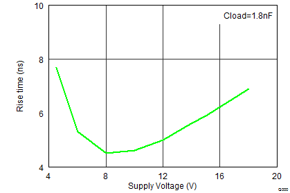 UCC27527 UCC27528 Fall Time vs Supply
Voltage UCC27527 UCC27528 wav25_lusbd0.png