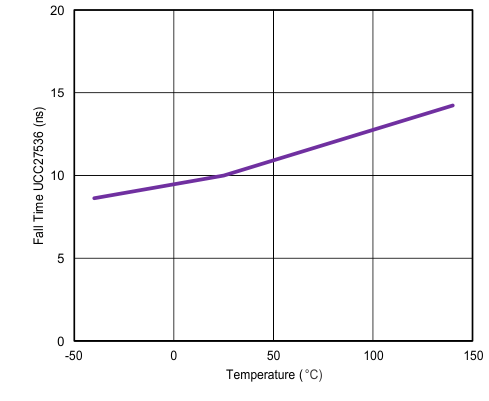UCC27531 UCC27533 UCC27536 UCC27537 UCC27538 C003_revC_LUSBA7.gif