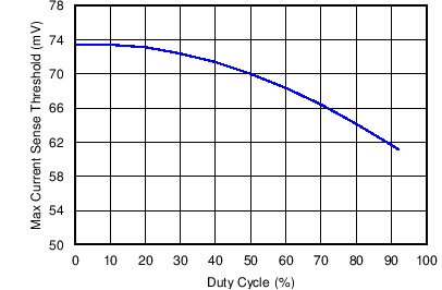 TPS43060 TPS43061 C020_SLVSBP4.png