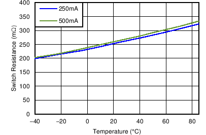 TPD4S214 RDSON vs. Temperature TPD4S214 C002_SLVSBR1.png
