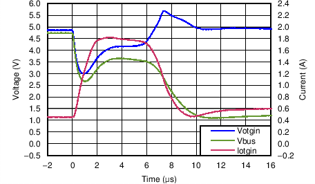 TPD4S214 10 Ω Load to Short, 2
µs TPD4S214 C004_SLVSBR1.png