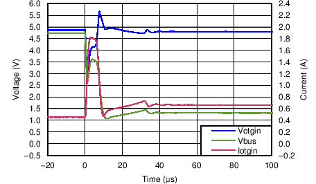 TPD4S214 10 Ω Load to Short, 20
µs TPD4S214 C005_SLVSBR1.png