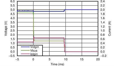 TPD4S214 10 Ω Load to Short, 5
ms TPD4S214 C006_SLVSBR1.png