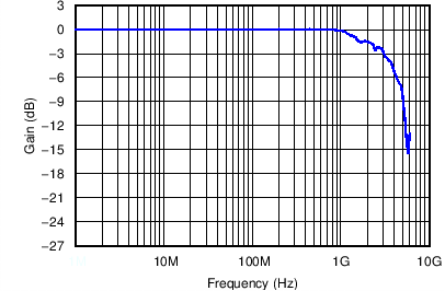 TPD4S214 Data Line Insertion
Loss TPD4S214 C008_SLVSBR1.png