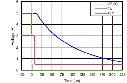 TPD4S214 TPD4S214 Turn Off
Characteristics TPD4S214 C013_SLVSBR1.png
