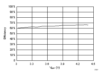 bq51050B bq51051B bq51052B 300mA_Charge_Efficiency.gif