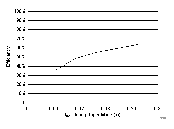 bq51050B bq51051B bq51052B 300mA_Taper_Efficiency.gif