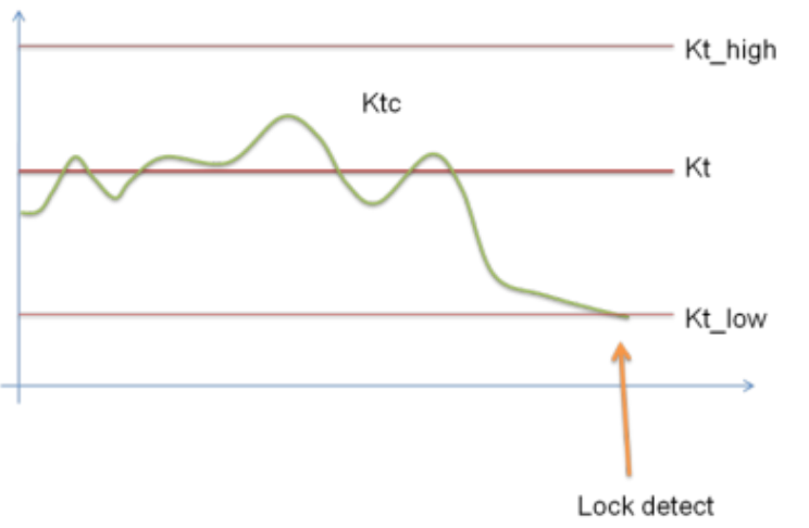DRV10963 abnormal_kt_lock_detect_slas955.png