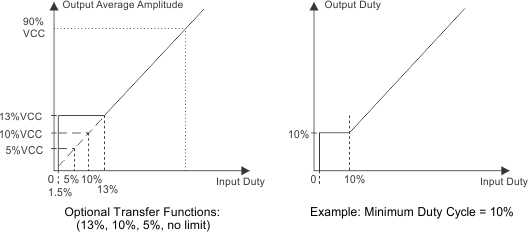 DRV10963 speed_control_transfer_slas955.gif