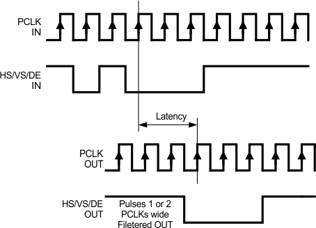 DS90UR905Q-Q1 DS90UR906Q-Q1 30102042.gif