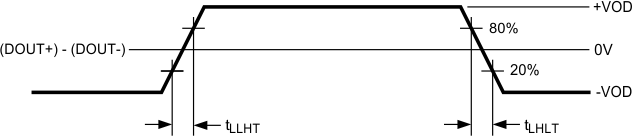 DS90UR905Q-Q1 DS90UR906Q-Q1 30102047.gif