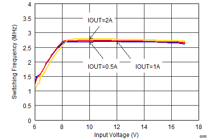 Switching Frequency vs Input Voltage GUID-05630EE4-AAB1-4E3B-B22D-88D3F17038C3-low.png
