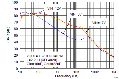 Power-Supply Rejection Ratio GUID-136CF752-9065-4FE4-B94B-7AC67C9E690F-low.png