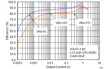 Efficiency With 1.25 MHz GUID-3C6EF6EE-D3E6-40EE-910E-484AC82C9CC9-low.png