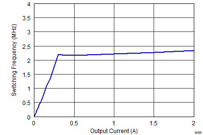 Switching Frequency vs Output Current GUID-6B2363E3-15A0-4B54-97DA-F8A7761CACA5-low.png