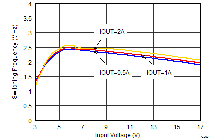 Switching Frequency vs Input Voltage GUID-9E35ABE6-931C-47A3-9592-81E2C38FD990-low.png