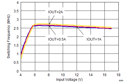 Switching Frequency vs Input Voltage GUID-FF58DE59-B5BB-4327-A0B0-B469BF2412A5-low.png