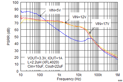 Power-Supply Rejection Ratio GUID-15085E68-2624-4189-B009-916C42515E69-low.png