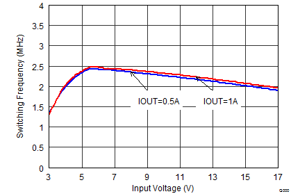 Switching Frequency vs Input Voltage GUID-45BC1B1E-1813-420B-8838-A8AAAE8576F9-low.png