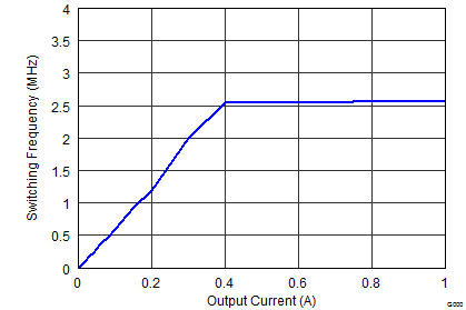 Switching Frequency vs Output Current GUID-79734336-4E92-4DFD-B86E-CDD900C309D7-low.png