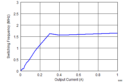 Switching Frequency vs Output Current GUID-C3550C51-C57D-4AC4-AC93-9BA98EC1FCBE-low.png