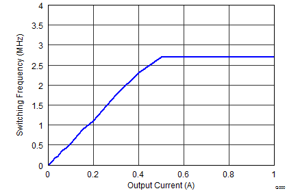 Switching Frequency vs Output Current GUID-DA749652-5E51-4BEA-BFF9-D562674EE1A1-low.png