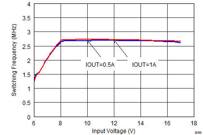 Switching Frequency vs Input Voltage GUID-DD5515D9-12F3-48B7-9ADC-59C61C1870D7-low.png