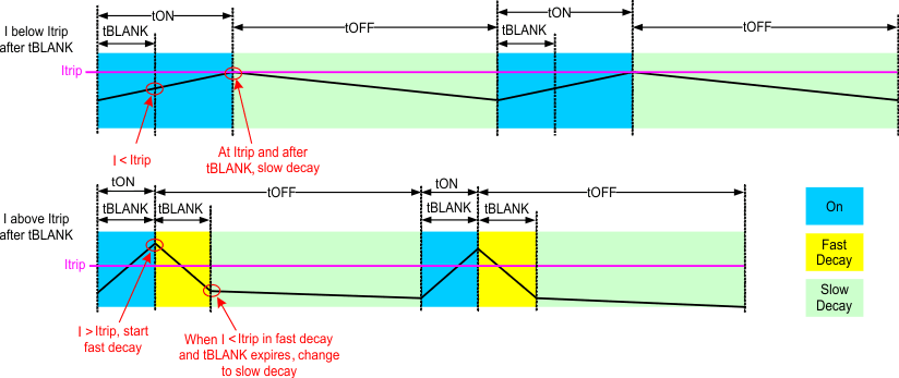 DRV8711 dec_mod_tim_dia_1_SLVSC40.gif