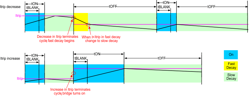 DRV8711 dec_mod_tim_dia_2_SLVSC40.gif