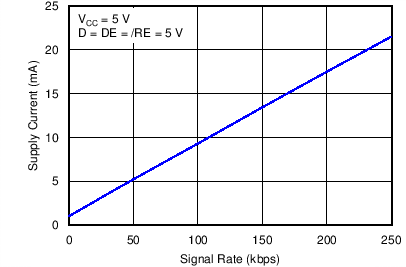 SN65HVD888 電源電流與信令速率間的關(guān)系