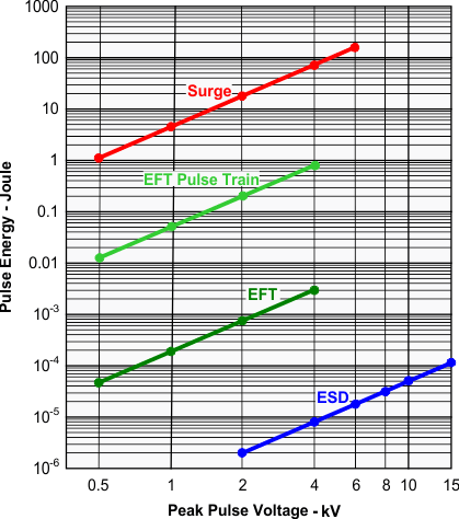 SN65HVD888 瞬態(tài)能量的比較