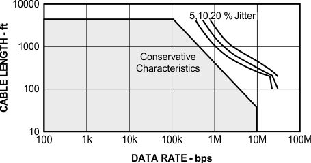 SN65HVD888 電纜長(zhǎng)度與數(shù)據(jù)速率特性間的關(guān)系