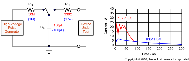 SN65HVD888 HBM 模型和 IEC-ESD 模型的電流比較（括號中為 HBM 值）