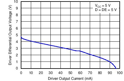 SN65HVD888 驅(qū)動(dòng)器差分輸出電壓與驅(qū)動(dòng)器輸出電流間的關(guān)系