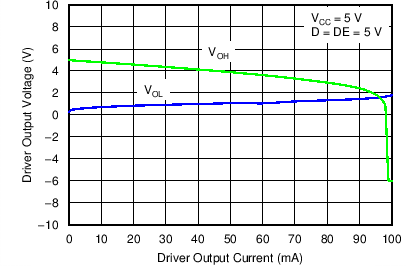 SN65HVD888 驅(qū)動(dòng)器輸出電壓與驅(qū)動(dòng)器輸出電流之間的關(guān)系