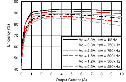 LMZ31710 12VEff_SLVSBC6.png