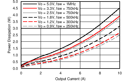 LMZ31710 12VPdis_SLVSBC6.png