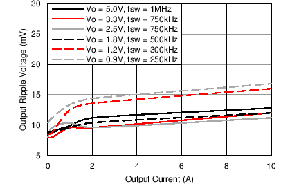 LMZ31710 12VRppl_SLVSBC6.png