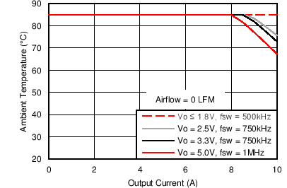 LMZ31710 12Vin_0LFM_SOA.png