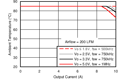 LMZ31710 12Vin_200LFM_SOA.png