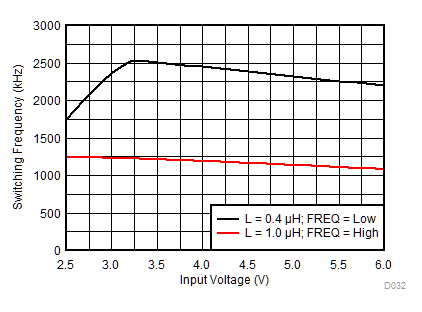 TPS62090-Q1 Frequency vs Input Voltage TPS62090-Q1 Frequency vs Input Voltage